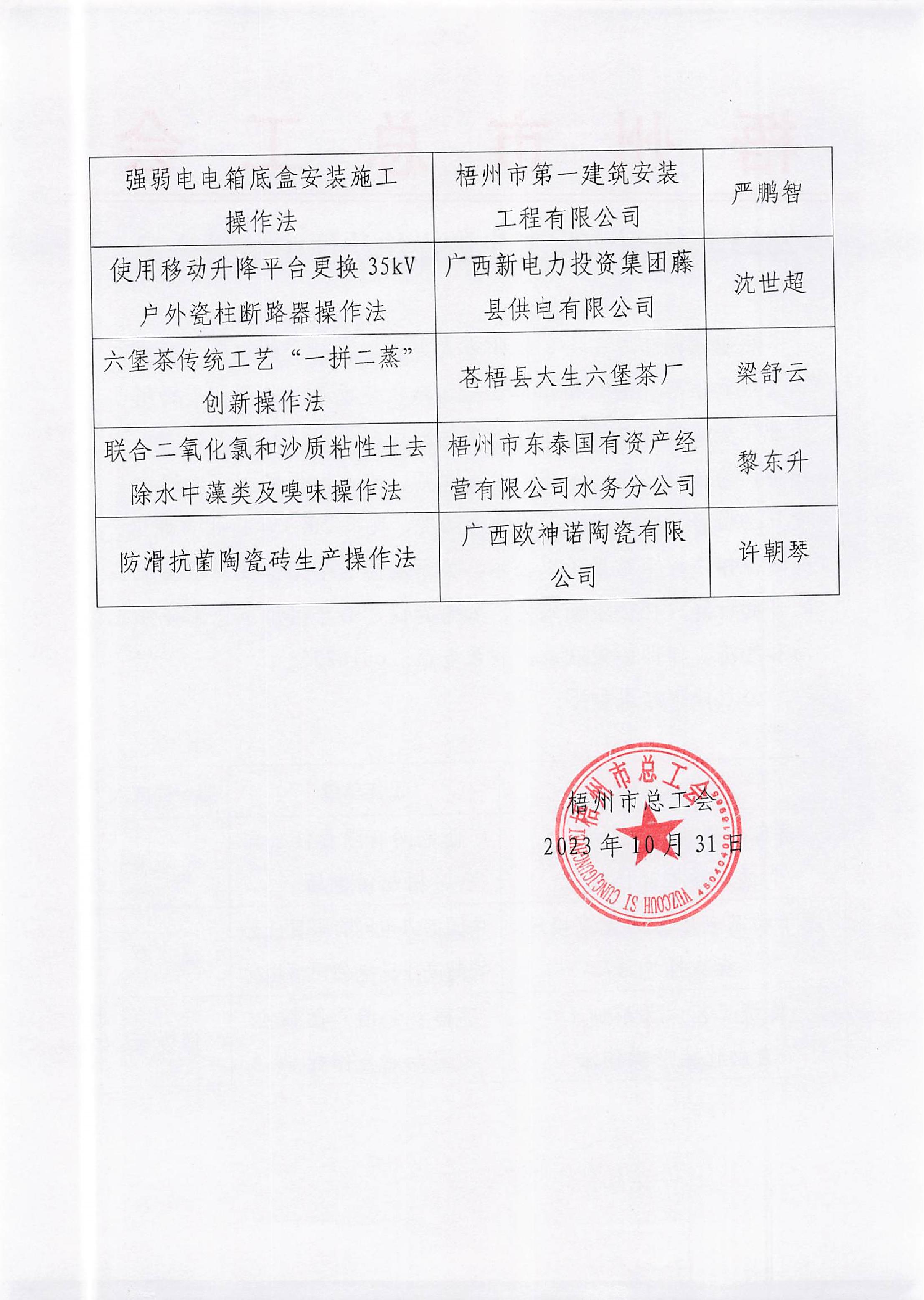 2023年梧州市職工先進(jìn)操作法評(píng)審結(jié)果公示_2.JPG