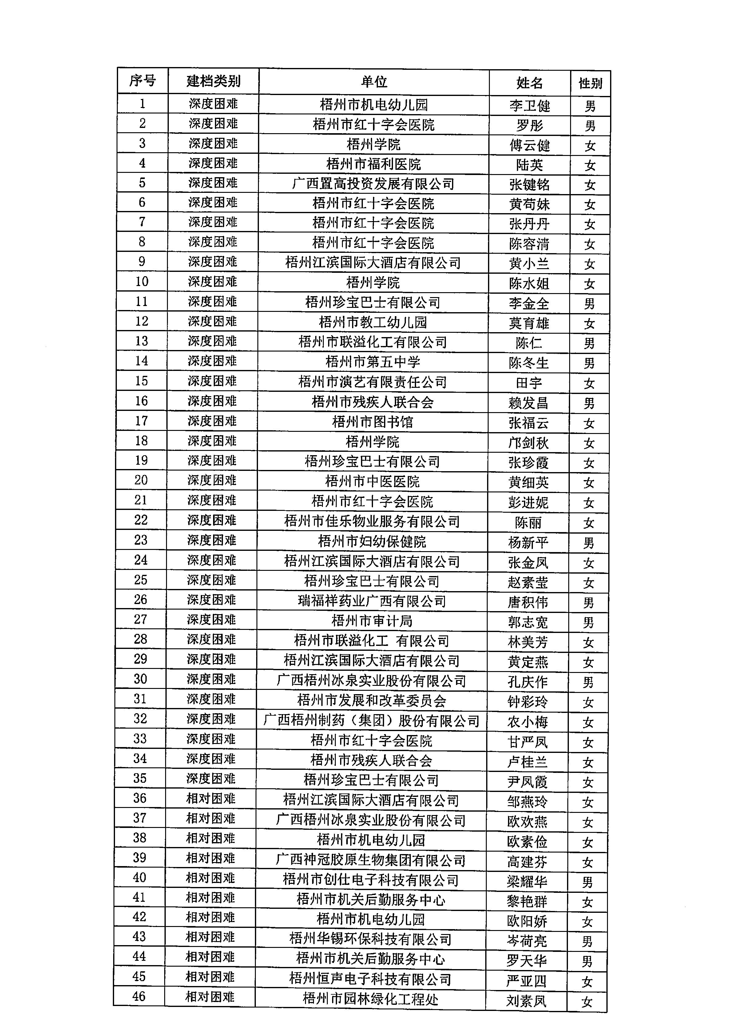 2024年第二季度困難職工幫扶資金發(fā)放公示(1)_2.JPG