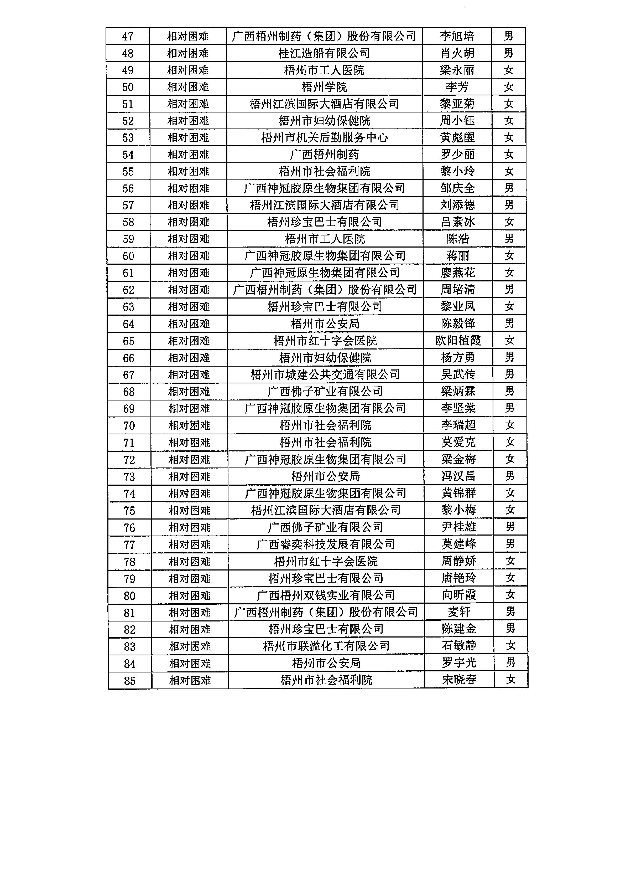 2024年第二季度困難職工幫扶資金發(fā)放公示(1)_3.JPG