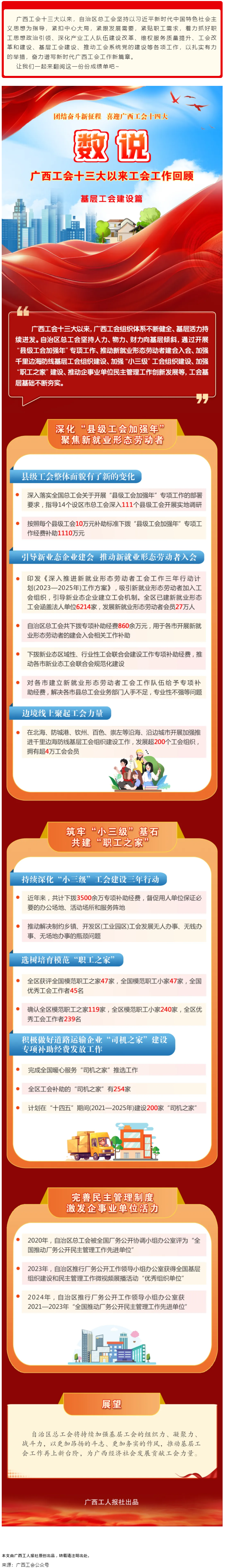 【廣西工會十三大以來工作回顧 】基層工會建設(shè)篇.png
