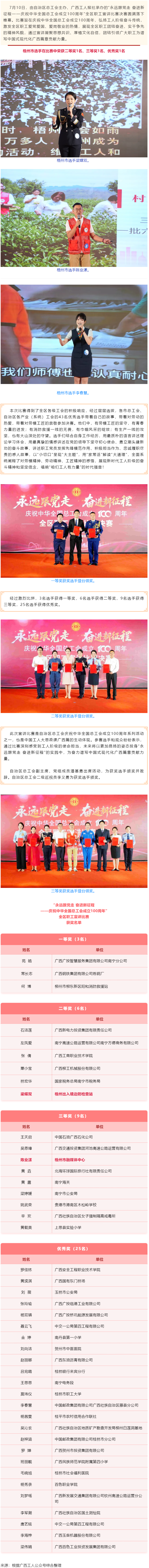 喜報！梧州市在“永遠跟黨走 奮進新征程——慶祝中華全國總工會成立100周年”全區(qū)職工宣講比賽中榮獲佳.png