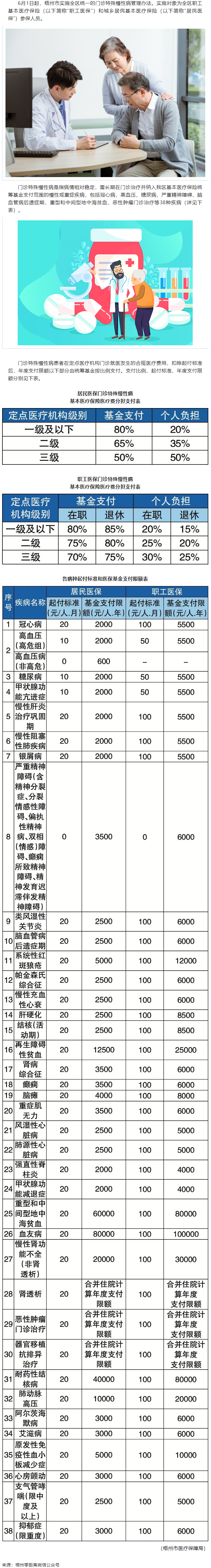 6月1日起，梧州市這些門診特殊慢性病待遇有變.png