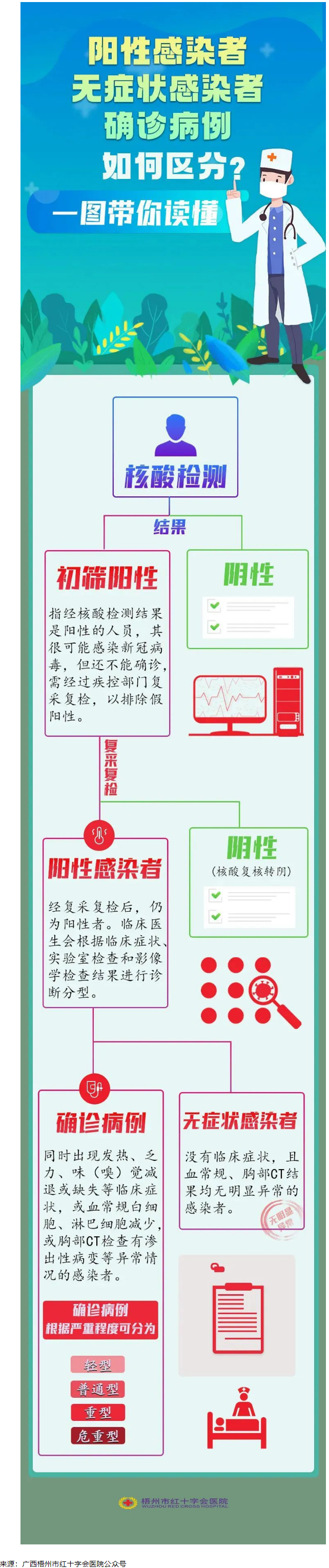 一圖讀懂陽性感染者、無癥狀感染者、確診患者的區(qū)別.png