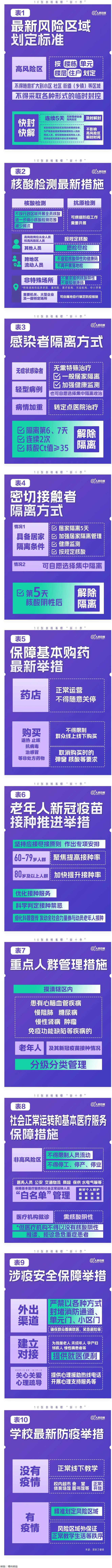 極簡版來了！10張表格看懂“新十條”.png