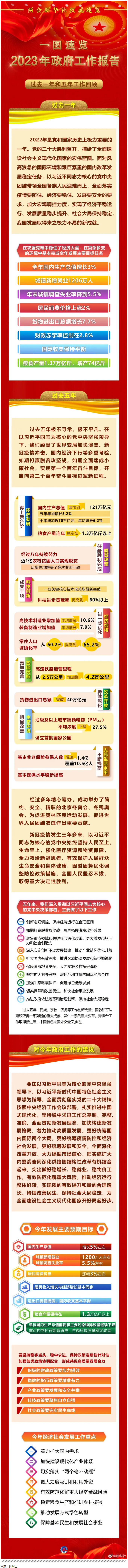 一圖速覽2023年政府工作報告.png