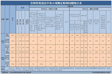 中央紀(jì)委國(guó)家監(jiān)委最新通報(bào)！