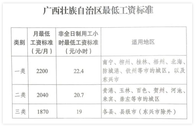廣西調(diào)整全區(qū)最低工資標(biāo)準(zhǔn)，7月1日起執(zhí)行