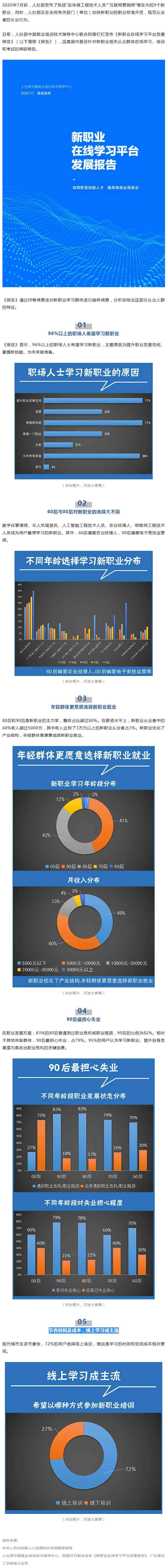 96%以上職場人士想學新職業(yè)技能，近八成90后擔心失業(yè).jpg