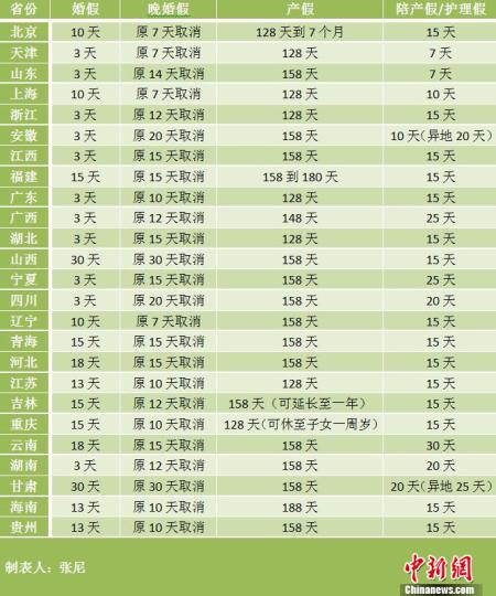 20余地修訂計(jì)生條例